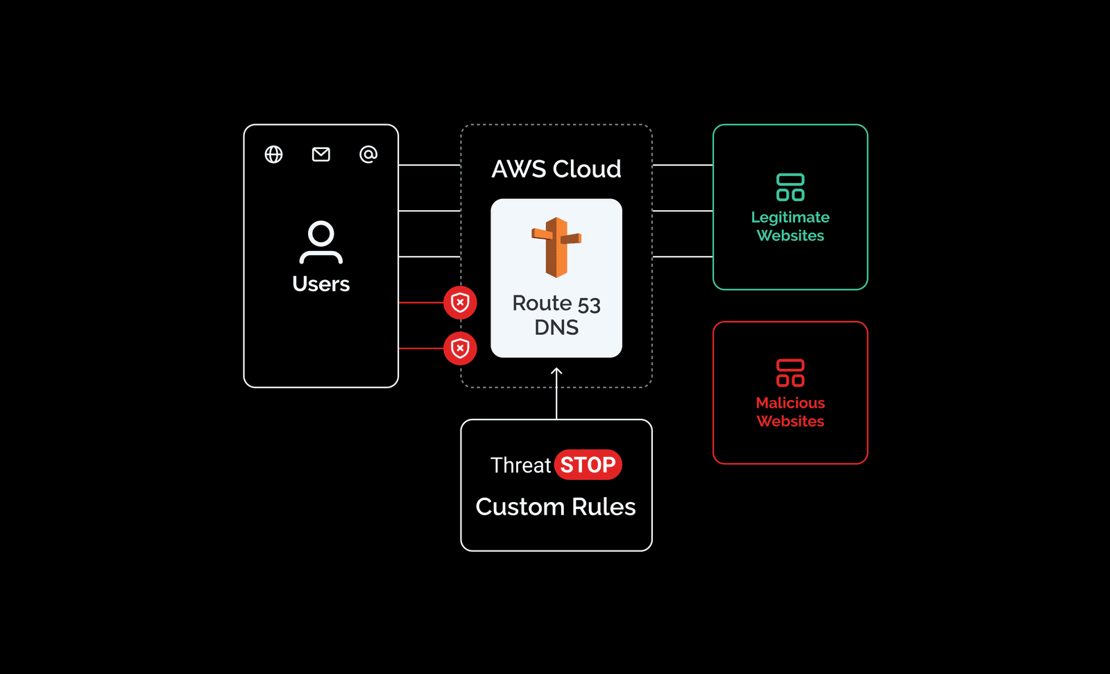 ThreatSTOP DNS Defense filtering Amazon Route 53 resolution