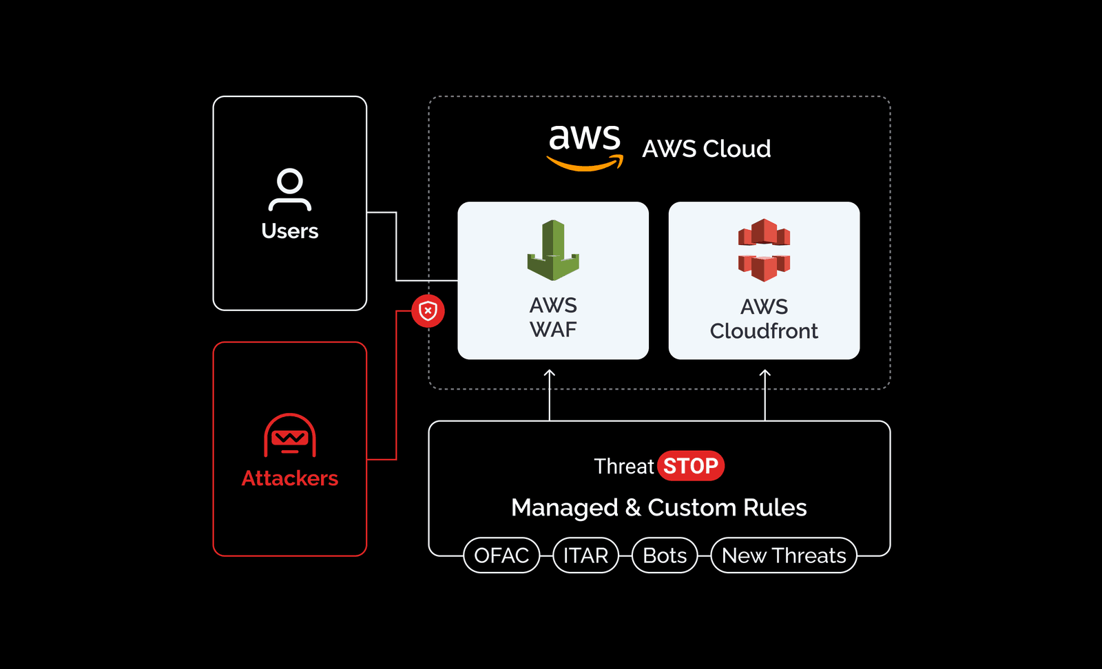 ThreatSTOP managed and custom rules protecting AWS WAF and CloudFront