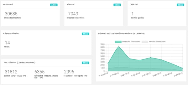 Why to Check Your Network Activity Report Every Monday