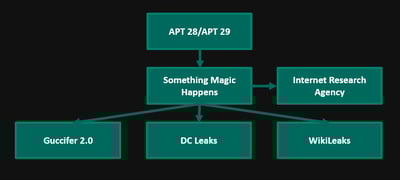 My Conversations with Guccifer 2.0 & the Surprising Election Influence Operations