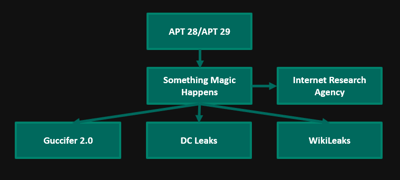 My Conversations with Guccifer 2.0 & the Surprising Election Influence Operations