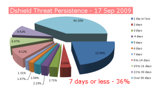 Dshield Threat Persistence 2009-09-17