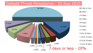 How long does an IP address remain infected?