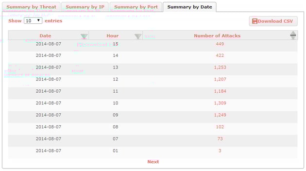 SummaryByDate