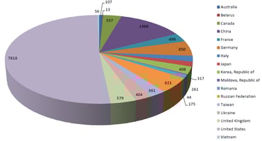 Geographic Distribution of Malware