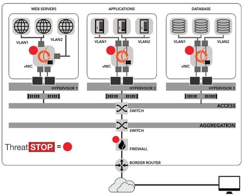 ThreatSTOP + Vyatta in a Virtual environment
