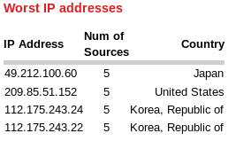 SonicWALL IP Reputation Fail