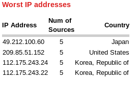 The Worst IP Addresses for 4 Aug 2011