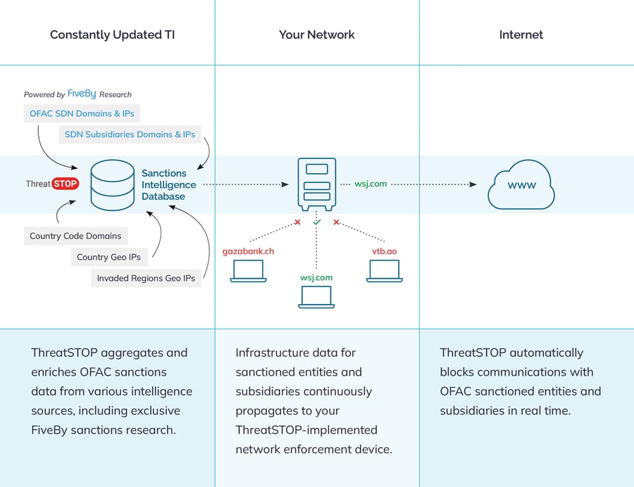 One-Click Sanctions Compliance Graphic - Detailed