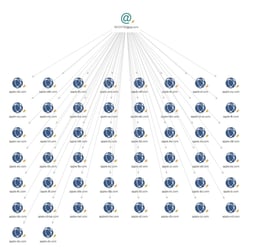 One Email: Countless Phishing Domains