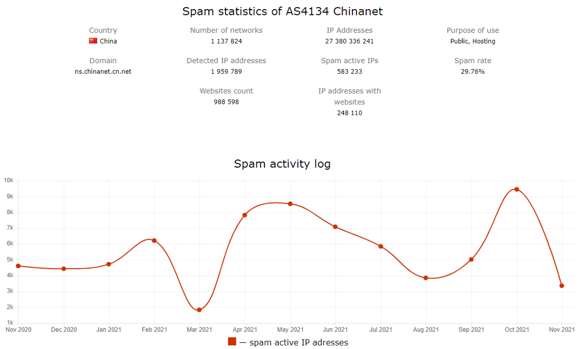 as4134_spam