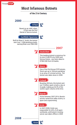 Infographic: The Most Infamous Botnets of the 21st Century