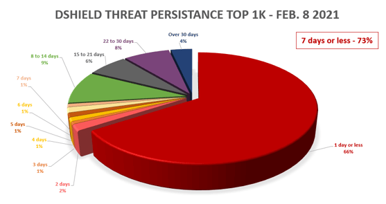 dshield-graph-2