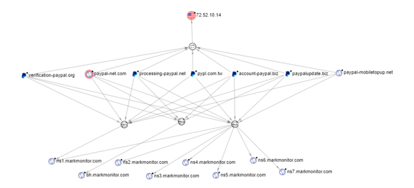 This PayPal typosquat infrastructure is growing... FAST