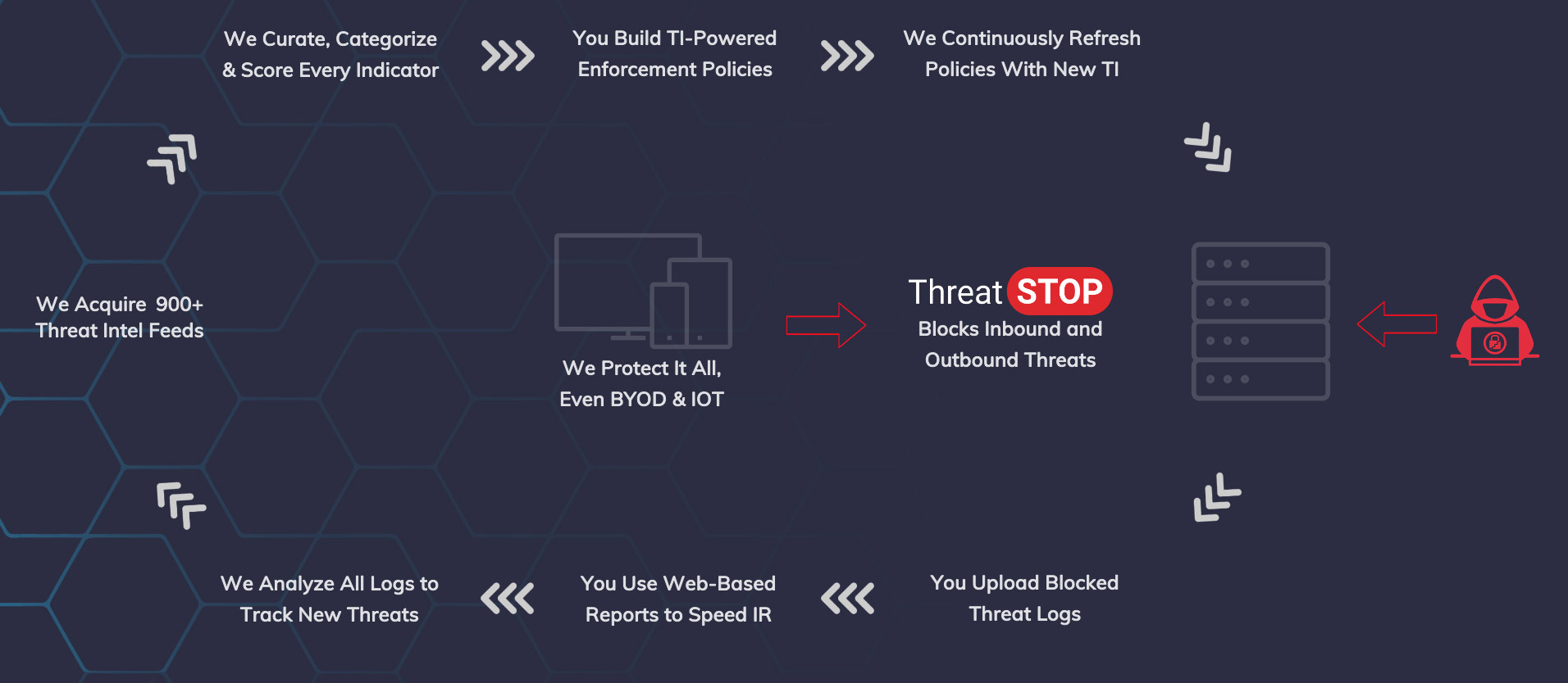 ThreatSTOP How It Works